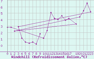 Courbe du refroidissement olien pour Reykjavik