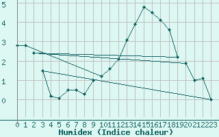 Courbe de l'humidex pour Emden-Koenigspolder