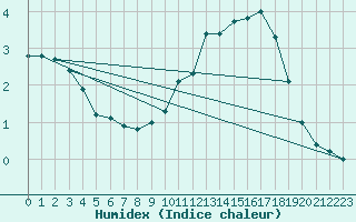 Courbe de l'humidex pour Renwez (08)