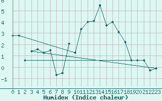 Courbe de l'humidex pour Restefond - Nivose (04)