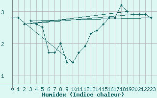 Courbe de l'humidex pour Voiron (38)