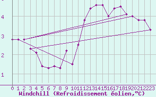 Courbe du refroidissement olien pour Fontaine-les-Vervins (02)