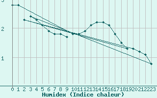 Courbe de l'humidex pour Mazinghem (62)