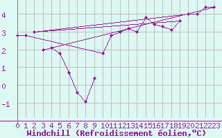 Courbe du refroidissement olien pour Chatelus-Malvaleix (23)