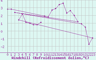 Courbe du refroidissement olien pour Mullingar