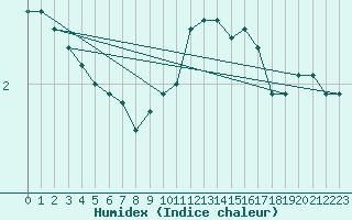 Courbe de l'humidex pour Landser (68)