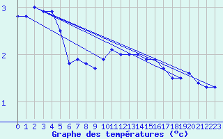 Courbe de tempratures pour Rostherne No 2