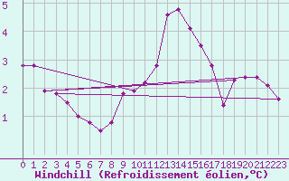 Courbe du refroidissement olien pour Potte (80)