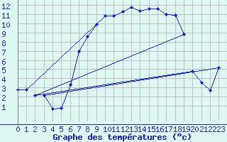 Courbe de tempratures pour Melle (Be)