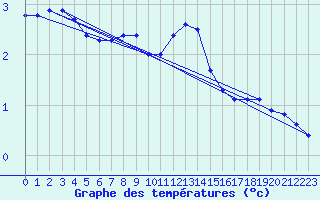 Courbe de tempratures pour Leek Thorncliffe