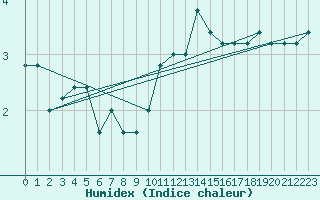 Courbe de l'humidex pour Torino / Bric Della Croce