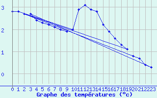 Courbe de tempratures pour Violay (42)