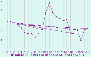 Courbe du refroidissement olien pour Clermont-l