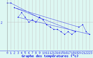 Courbe de tempratures pour Hopen