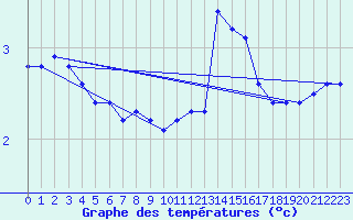 Courbe de tempratures pour Nexoe Vest