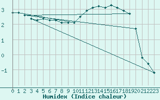 Courbe de l'humidex pour Paray-le-Monial - St-Yan (71)