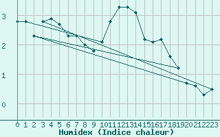 Courbe de l'humidex pour Bois-de-Villers (Be)