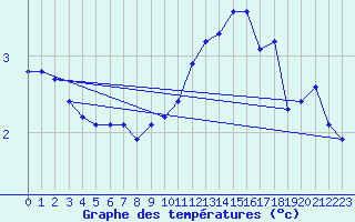 Courbe de tempratures pour Sermange-Erzange (57)