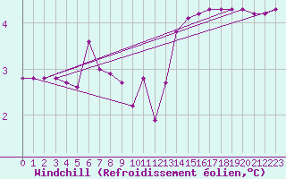 Courbe du refroidissement olien pour Saint-Brevin (44)