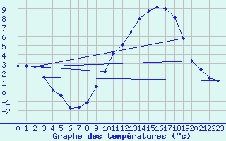 Courbe de tempratures pour Jarnages (23)