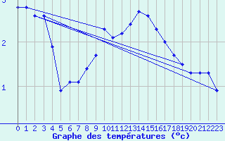 Courbe de tempratures pour Neuchatel (Sw)