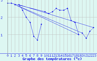 Courbe de tempratures pour Mont-Aigoual (30)