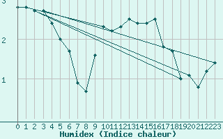 Courbe de l'humidex pour Mont-Aigoual (30)