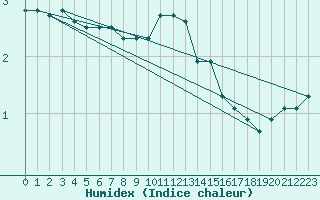 Courbe de l'humidex pour Werl