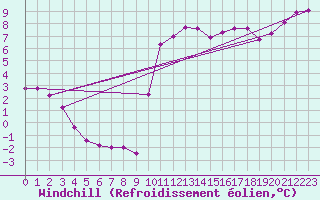 Courbe du refroidissement olien pour Sarzeau (56)