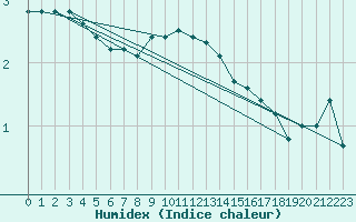 Courbe de l'humidex pour Hammer Odde