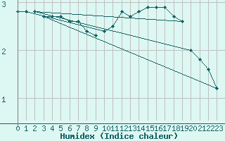 Courbe de l'humidex pour Boulaide (Lux)