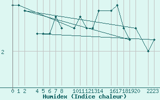 Courbe de l'humidex pour Bujarraloz