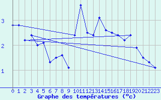 Courbe de tempratures pour Lanvoc (29)