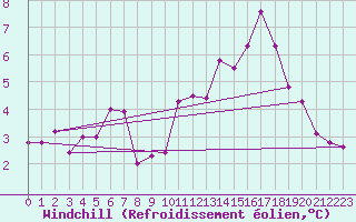 Courbe du refroidissement olien pour Hestrud (59)