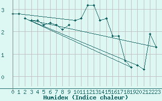 Courbe de l'humidex pour Rax / Seilbahn-Bergstat