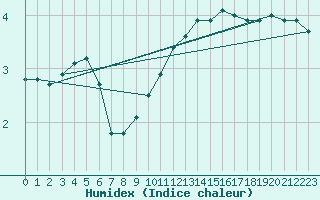 Courbe de l'humidex pour Sandillon (45)