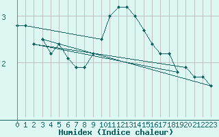 Courbe de l'humidex pour Goldberg