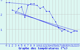 Courbe de tempratures pour Titlis