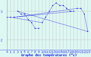 Courbe de tempratures pour Woluwe-Saint-Pierre (Be)