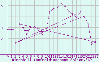 Courbe du refroidissement olien pour Payerne (Sw)