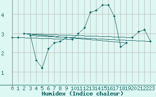 Courbe de l'humidex pour Braunlage