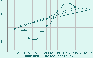 Courbe de l'humidex pour Jarnages (23)