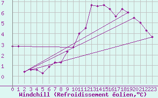 Courbe du refroidissement olien pour Hoherodskopf-Vogelsberg
