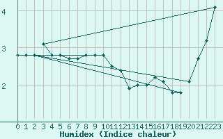 Courbe de l'humidex pour le bateau DBBH