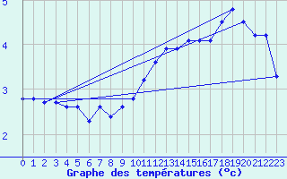 Courbe de tempratures pour Saint-Yrieix-le-Djalat (19)