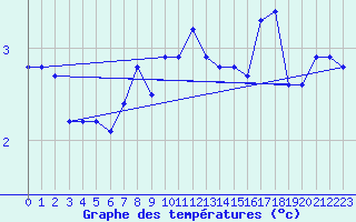 Courbe de tempratures pour Robiei