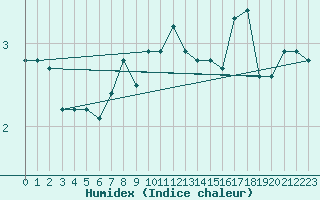 Courbe de l'humidex pour Robiei