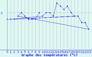 Courbe de tempratures pour Faaroesund-Ar