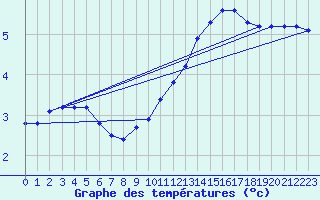 Courbe de tempratures pour Guret (23)