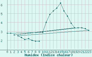 Courbe de l'humidex pour Sorgues (84)